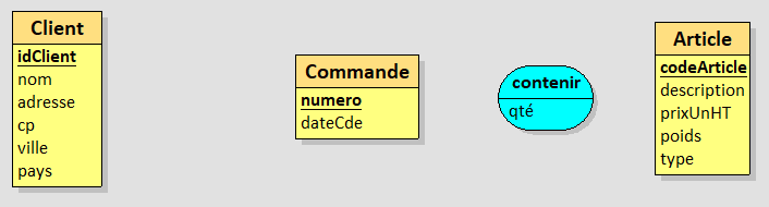 Schéma conceptuel partiel des données